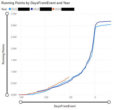 Stopping the RUNNINGSUM at the last datapoint.